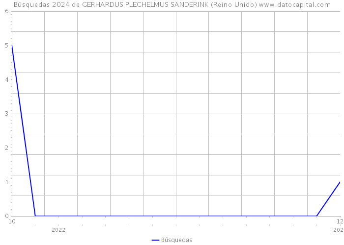 Búsquedas 2024 de GERHARDUS PLECHELMUS SANDERINK (Reino Unido) 