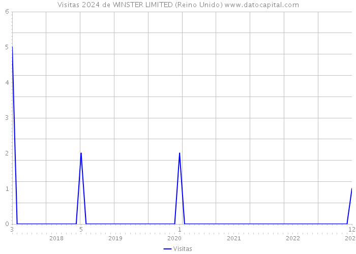 Visitas 2024 de WINSTER LIMITED (Reino Unido) 