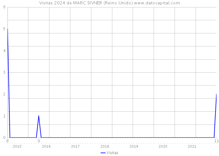 Visitas 2024 de MARC SIVNER (Reino Unido) 