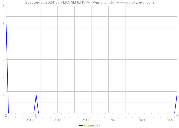 Búsquedas 2024 de VERA SEMENOVA (Reino Unido) 