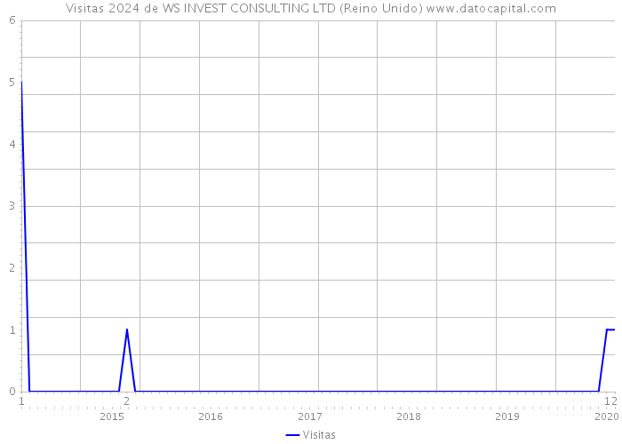 Visitas 2024 de WS INVEST CONSULTING LTD (Reino Unido) 