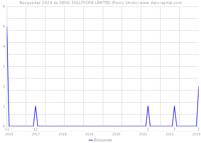 Búsquedas 2024 de DENG SOLUTIONS LIMITED (Reino Unido) 