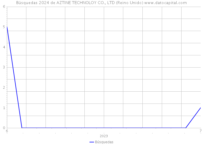Búsquedas 2024 de AZTINE TECHNOLOY CO., LTD (Reino Unido) 