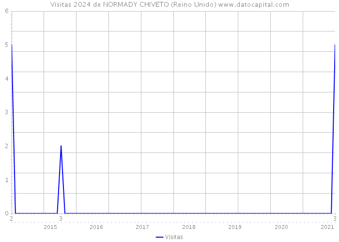 Visitas 2024 de NORMADY CHIVETO (Reino Unido) 