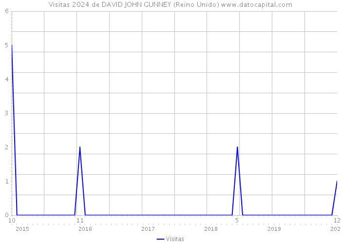 Visitas 2024 de DAVID JOHN GUNNEY (Reino Unido) 