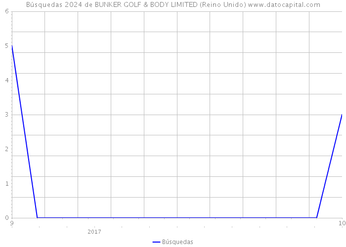 Búsquedas 2024 de BUNKER GOLF & BODY LIMITED (Reino Unido) 