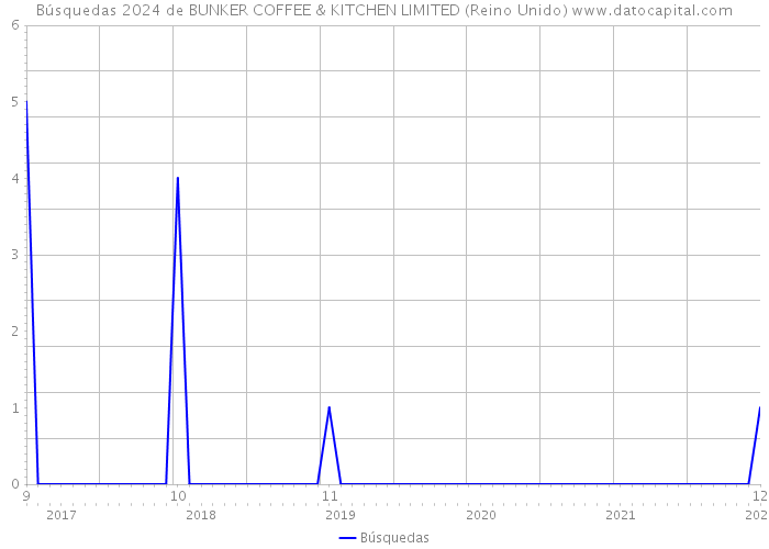Búsquedas 2024 de BUNKER COFFEE & KITCHEN LIMITED (Reino Unido) 