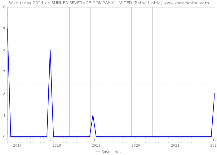 Búsquedas 2024 de BUNKER BEVERAGE COMPANY LIMITED (Reino Unido) 