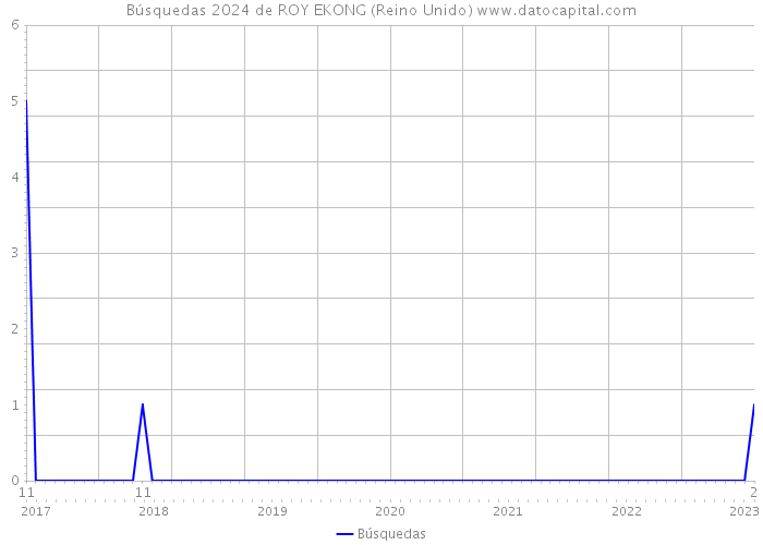 Búsquedas 2024 de ROY EKONG (Reino Unido) 