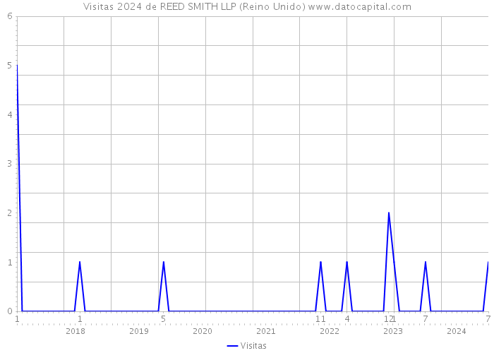 Visitas 2024 de REED SMITH LLP (Reino Unido) 