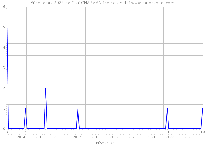 Búsquedas 2024 de GUY CHAPMAN (Reino Unido) 