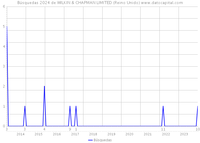 Búsquedas 2024 de WILKIN & CHAPMAN LIMITED (Reino Unido) 