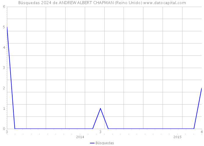 Búsquedas 2024 de ANDREW ALBERT CHAPMAN (Reino Unido) 