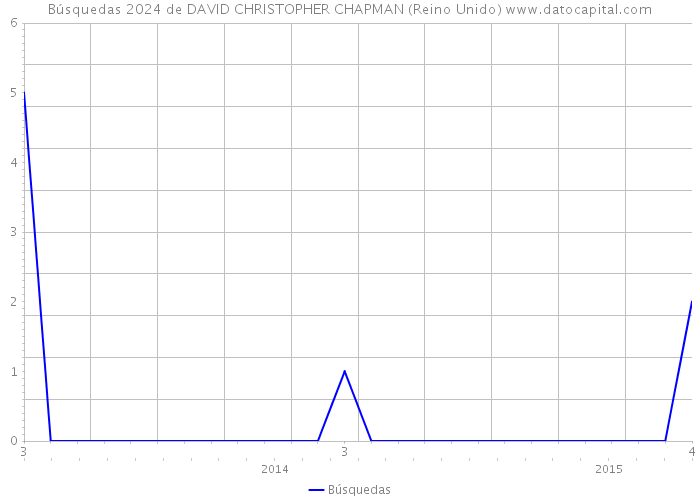 Búsquedas 2024 de DAVID CHRISTOPHER CHAPMAN (Reino Unido) 