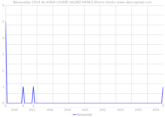 Búsquedas 2024 de ANNA LOUISE VALDEZ HANKS (Reino Unido) 