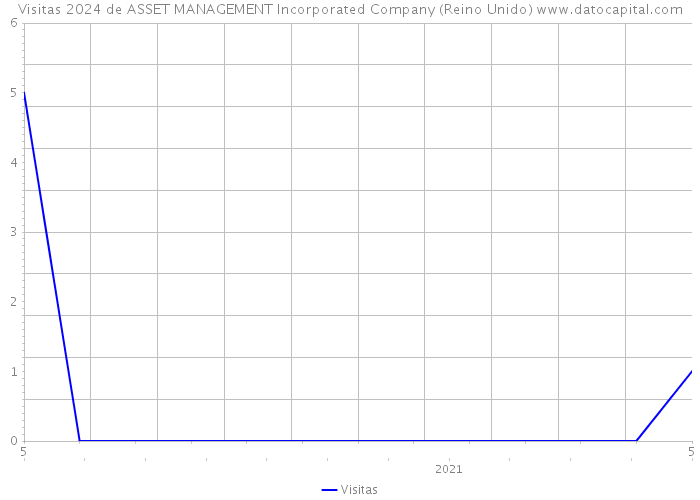 Visitas 2024 de ASSET MANAGEMENT Incorporated Company (Reino Unido) 