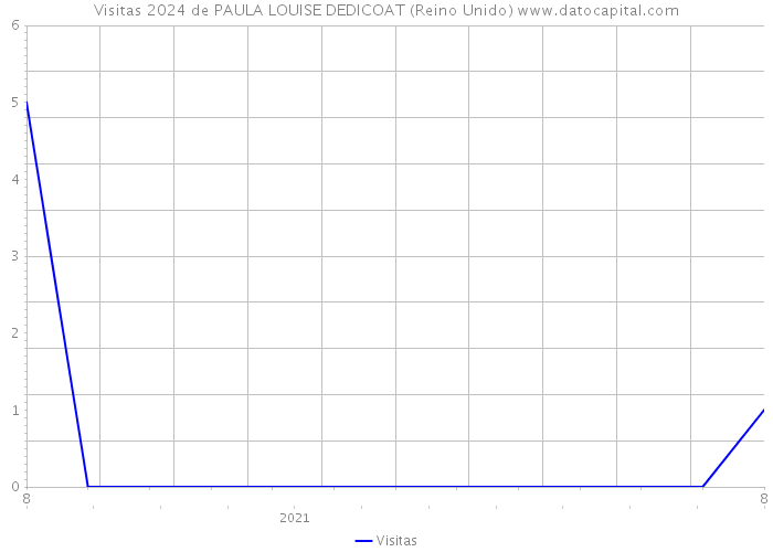 Visitas 2024 de PAULA LOUISE DEDICOAT (Reino Unido) 