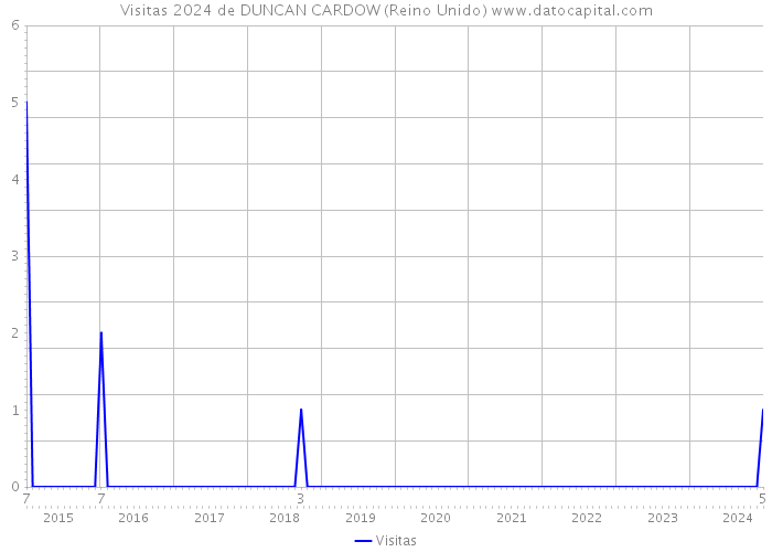 Visitas 2024 de DUNCAN CARDOW (Reino Unido) 