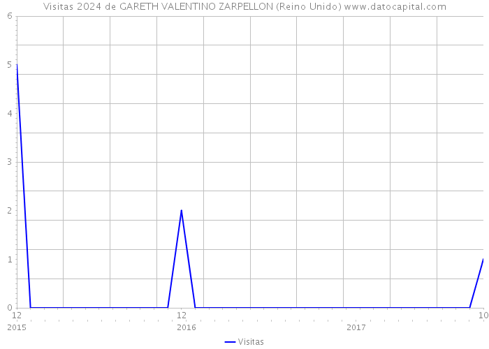 Visitas 2024 de GARETH VALENTINO ZARPELLON (Reino Unido) 