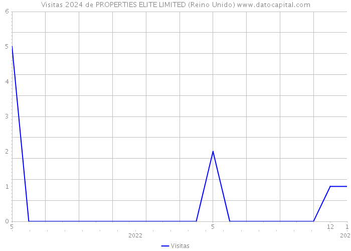 Visitas 2024 de PROPERTIES ELITE LIMITED (Reino Unido) 