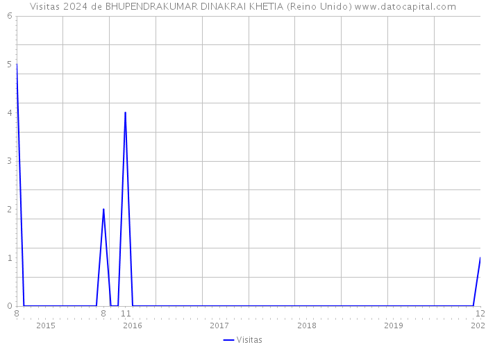 Visitas 2024 de BHUPENDRAKUMAR DINAKRAI KHETIA (Reino Unido) 