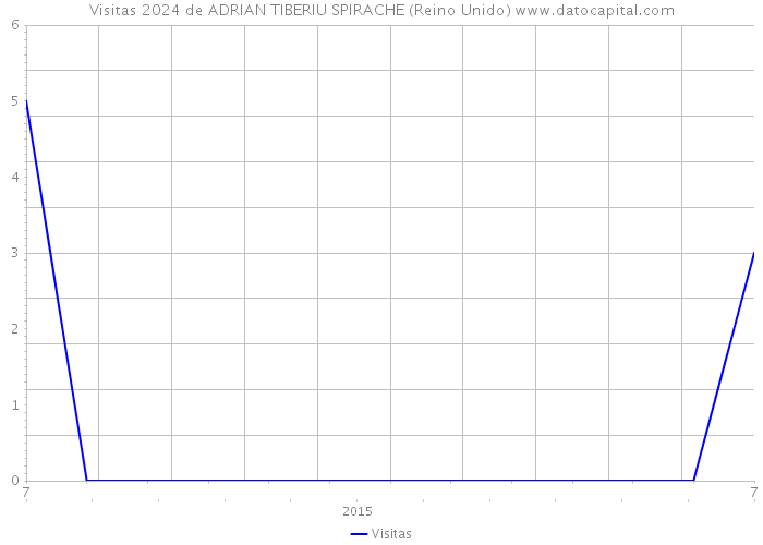 Visitas 2024 de ADRIAN TIBERIU SPIRACHE (Reino Unido) 