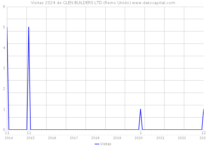 Visitas 2024 de GLEN BUILDERS LTD (Reino Unido) 