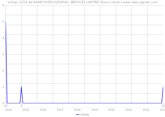 Visitas 2024 de RAME HYDROGRAPHIC SERVICES LIMITED (Reino Unido) 