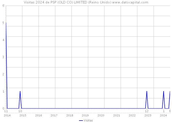 Visitas 2024 de PSP (OLD CO) LIMITED (Reino Unido) 