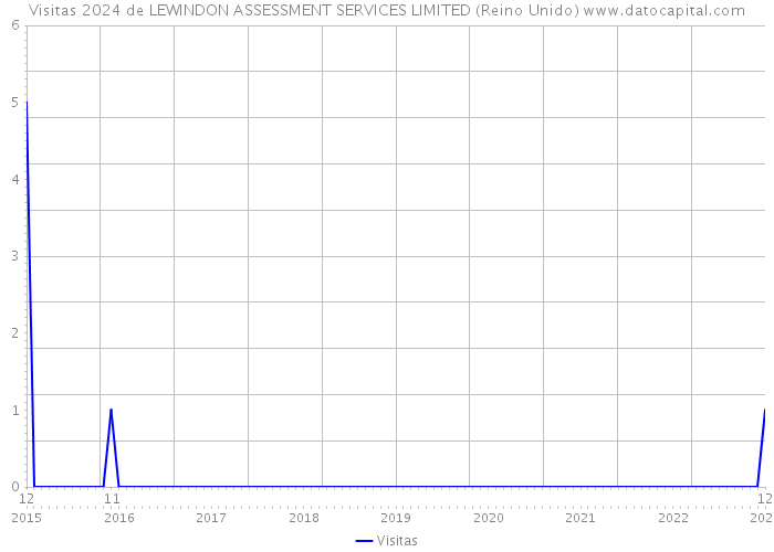 Visitas 2024 de LEWINDON ASSESSMENT SERVICES LIMITED (Reino Unido) 