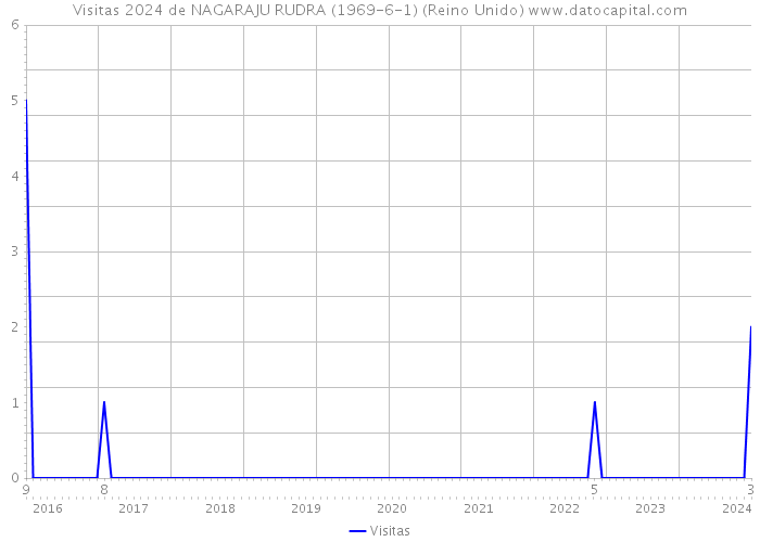 Visitas 2024 de NAGARAJU RUDRA (1969-6-1) (Reino Unido) 