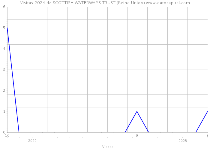 Visitas 2024 de SCOTTISH WATERWAYS TRUST (Reino Unido) 