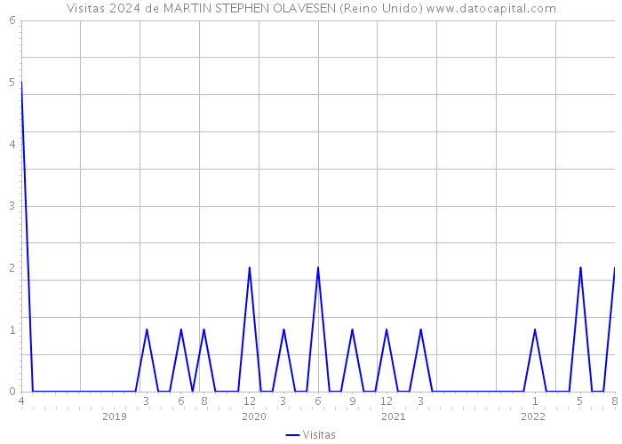 Visitas 2024 de MARTIN STEPHEN OLAVESEN (Reino Unido) 