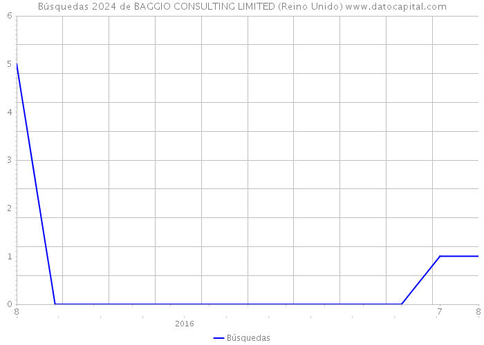 Búsquedas 2024 de BAGGIO CONSULTING LIMITED (Reino Unido) 