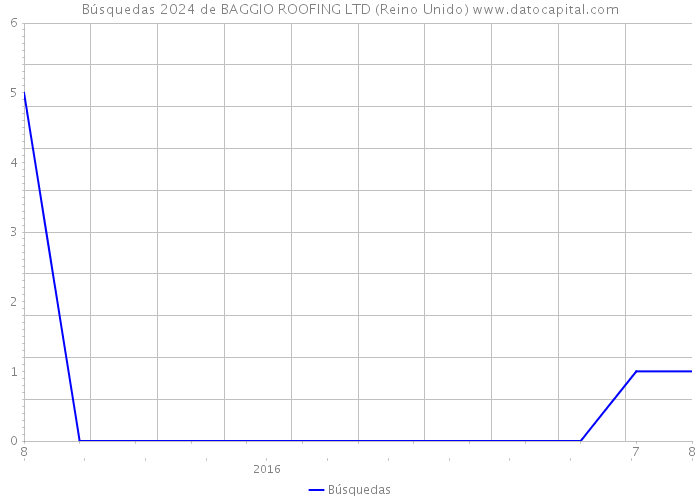 Búsquedas 2024 de BAGGIO ROOFING LTD (Reino Unido) 