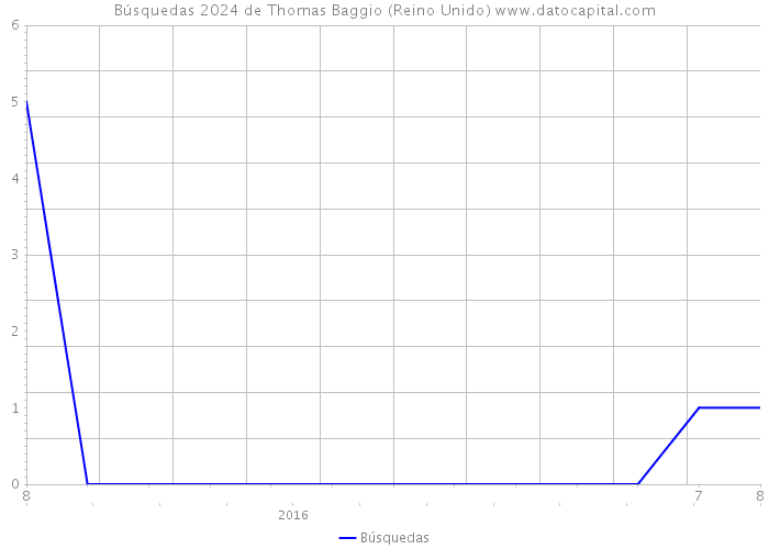 Búsquedas 2024 de Thomas Baggio (Reino Unido) 