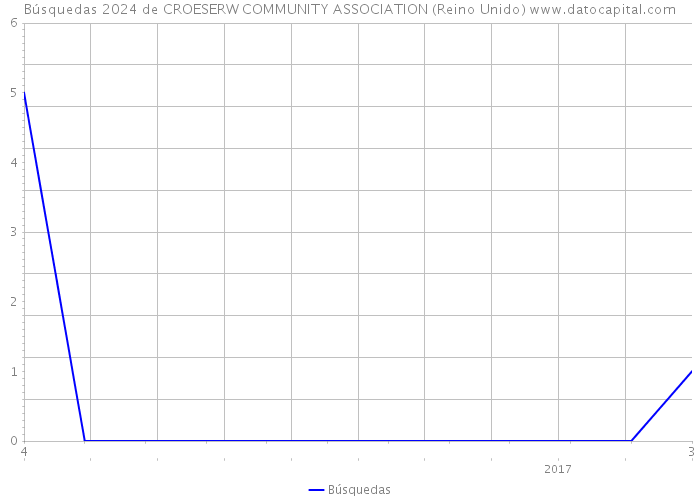Búsquedas 2024 de CROESERW COMMUNITY ASSOCIATION (Reino Unido) 