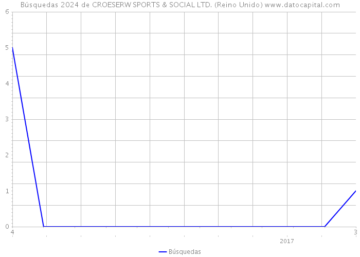 Búsquedas 2024 de CROESERW SPORTS & SOCIAL LTD. (Reino Unido) 