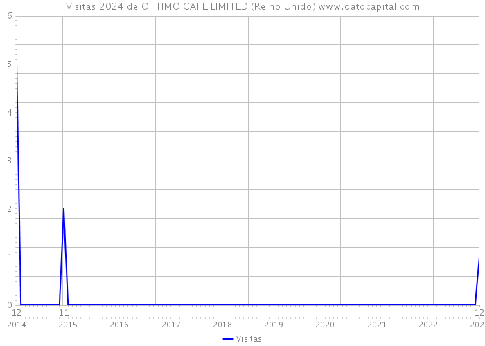 Visitas 2024 de OTTIMO CAFE LIMITED (Reino Unido) 