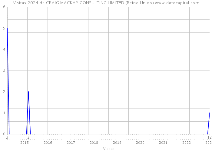 Visitas 2024 de CRAIG MACKAY CONSULTING LIMITED (Reino Unido) 