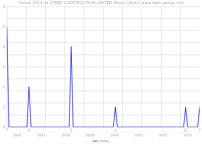 Visitas 2024 de STEED CONSTRUCTION LIMITED (Reino Unido) 