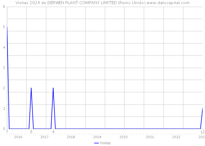 Visitas 2024 de DERWEN PLANT COMPANY LIMITED (Reino Unido) 