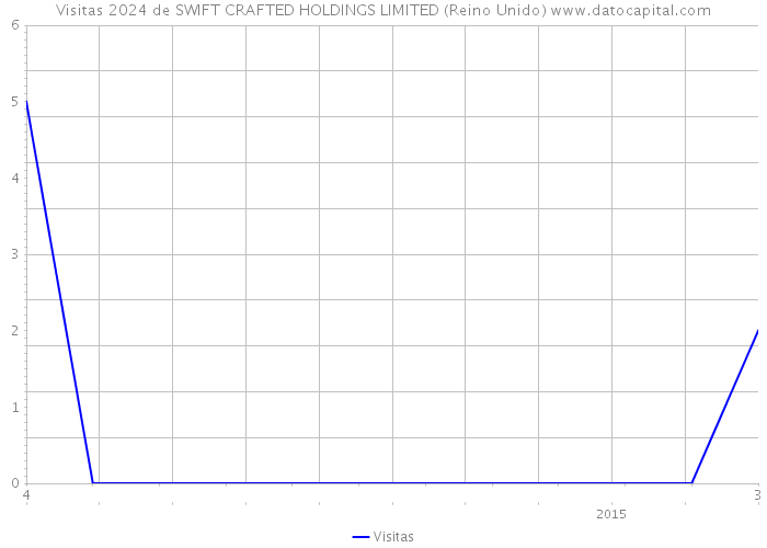 Visitas 2024 de SWIFT CRAFTED HOLDINGS LIMITED (Reino Unido) 