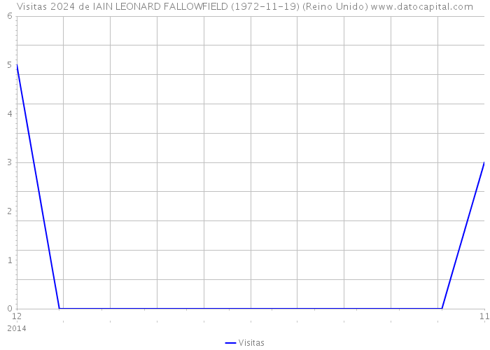 Visitas 2024 de IAIN LEONARD FALLOWFIELD (1972-11-19) (Reino Unido) 