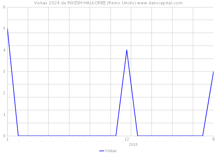 Visitas 2024 de RIKESH HALKOREE (Reino Unido) 