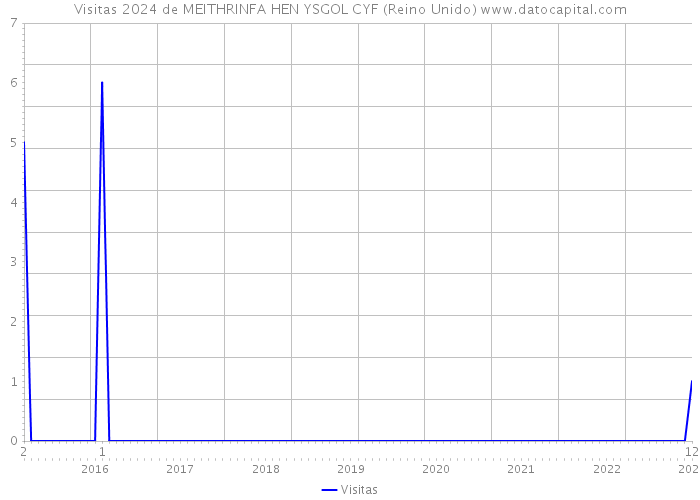 Visitas 2024 de MEITHRINFA HEN YSGOL CYF (Reino Unido) 