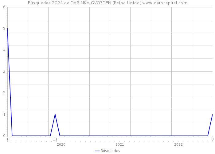 Búsquedas 2024 de DARINKA GVOZDEN (Reino Unido) 