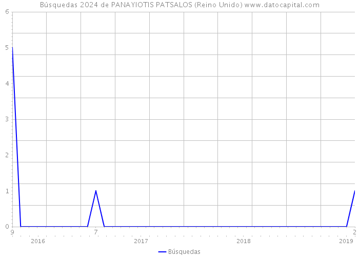 Búsquedas 2024 de PANAYIOTIS PATSALOS (Reino Unido) 