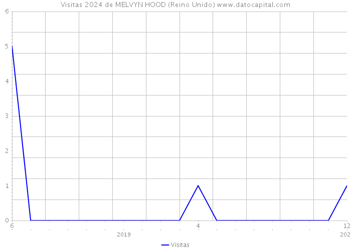 Visitas 2024 de MELVYN HOOD (Reino Unido) 