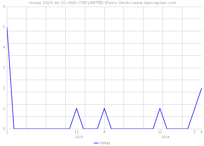 Visitas 2024 de GG-606-708 LIMITED (Reino Unido) 